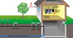 Off Site Monitoring : Way To Grow Irrigation