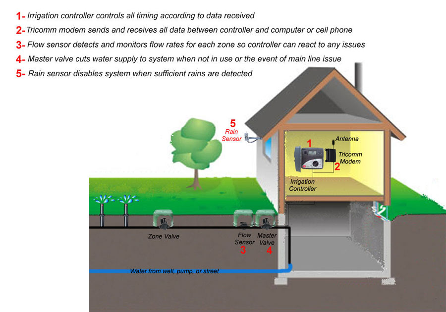 Off Site Monitoring : Way To Grow Irrigation